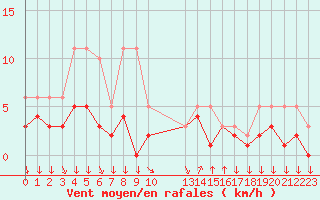 Courbe de la force du vent pour Colmar-Ouest (68)