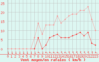 Courbe de la force du vent pour Variscourt (02)