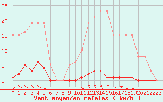 Courbe de la force du vent pour Saint-Maximin-la-Sainte-Baume (83)