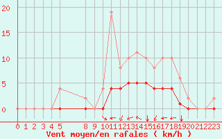 Courbe de la force du vent pour Rmering-ls-Puttelange (57)