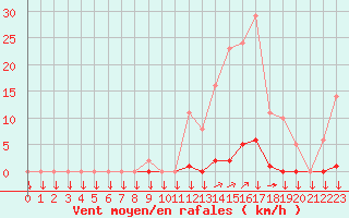 Courbe de la force du vent pour La Javie (04)