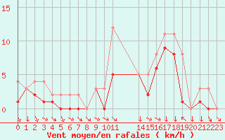 Courbe de la force du vent pour Colmar-Ouest (68)