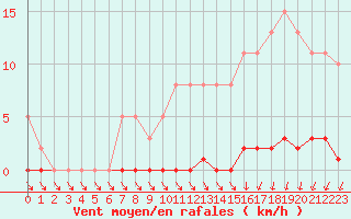 Courbe de la force du vent pour Ploeren (56)