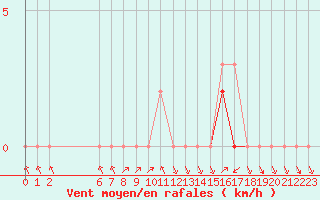 Courbe de la force du vent pour Colmar-Ouest (68)