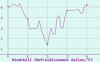 Courbe du refroidissement olien pour La Pesse (39)