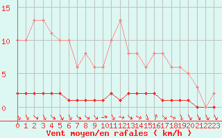 Courbe de la force du vent pour Sisteron (04)