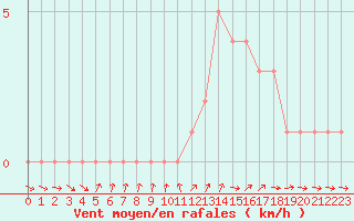 Courbe de la force du vent pour Sanary-sur-Mer (83)