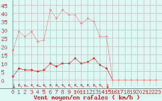 Courbe de la force du vent pour Saint-Vran (05)