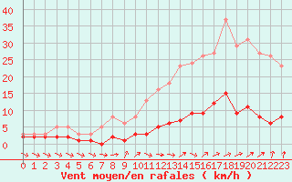 Courbe de la force du vent pour Brigueuil (16)