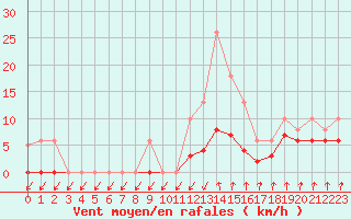 Courbe de la force du vent pour Aouste sur Sye (26)