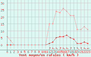 Courbe de la force du vent pour Sant Quint - La Boria (Esp)