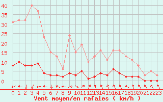 Courbe de la force du vent pour Cavalaire-sur-Mer (83)