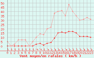 Courbe de la force du vent pour Saint-Cyprien (66)