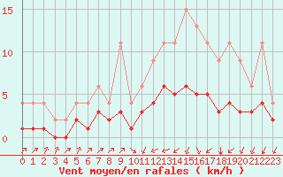 Courbe de la force du vent pour Lignerolles (03)