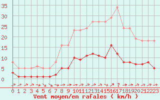 Courbe de la force du vent pour Sermange-Erzange (57)