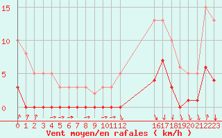 Courbe de la force du vent pour Avila - La Colilla (Esp)