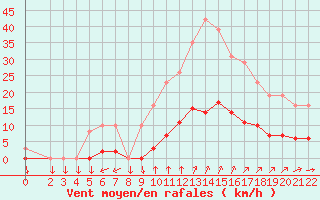 Courbe de la force du vent pour Variscourt (02)