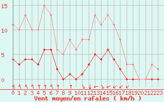 Courbe de la force du vent pour Corny-sur-Moselle (57)