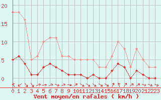 Courbe de la force du vent pour Sallles d