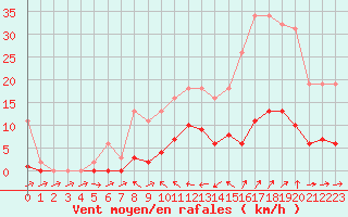 Courbe de la force du vent pour Beaucroissant (38)