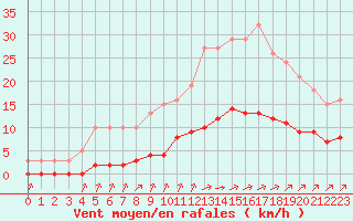 Courbe de la force du vent pour Amur (79)