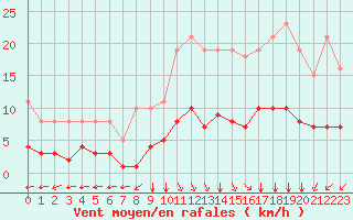 Courbe de la force du vent pour Villarzel (Sw)