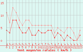 Courbe de la force du vent pour Souprosse (40)