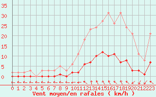 Courbe de la force du vent pour Anglars St-Flix(12)