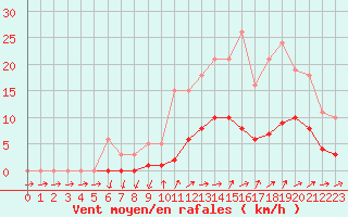 Courbe de la force du vent pour Sainte-Ouenne (79)