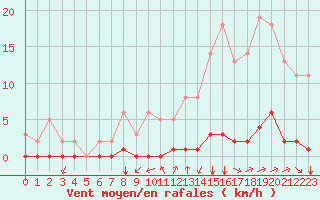 Courbe de la force du vent pour Millau (12)