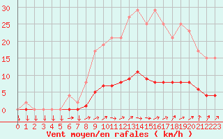 Courbe de la force du vent pour Muirancourt (60)