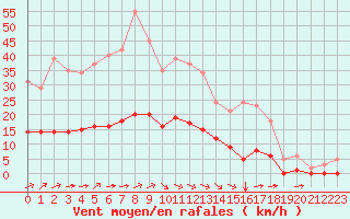 Courbe de la force du vent pour Guidel (56)