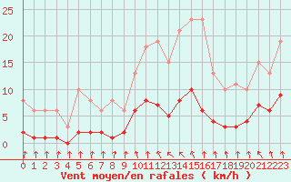 Courbe de la force du vent pour Courcouronnes (91)