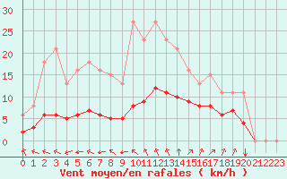 Courbe de la force du vent pour Guidel (56)