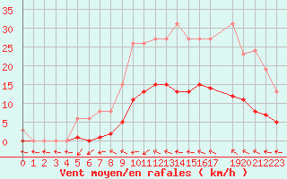 Courbe de la force du vent pour Narbonne-Ouest (11)