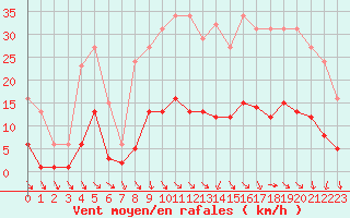 Courbe de la force du vent pour Als (30)