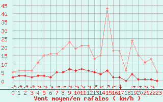 Courbe de la force du vent pour Sant Quint - La Boria (Esp)