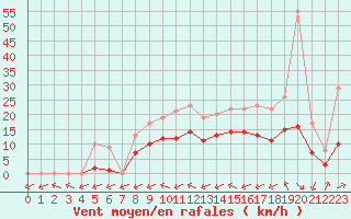Courbe de la force du vent pour Souprosse (40)