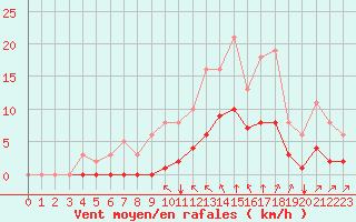 Courbe de la force du vent pour Guidel (56)