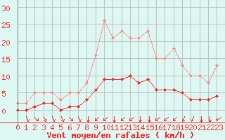 Courbe de la force du vent pour Tauxigny (37)