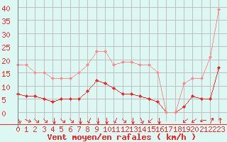 Courbe de la force du vent pour Saint-Sorlin-en-Valloire (26)