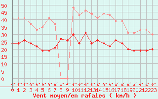 Courbe de la force du vent pour Metz (57)