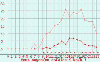 Courbe de la force du vent pour La Poblachuela (Esp)