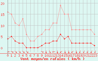 Courbe de la force du vent pour Villefontaine (38)