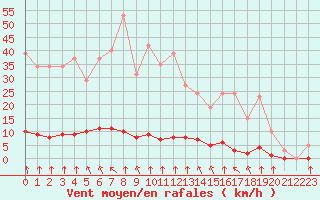 Courbe de la force du vent pour Haegen (67)