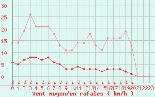 Courbe de la force du vent pour Saint-Germain-le-Guillaume (53)