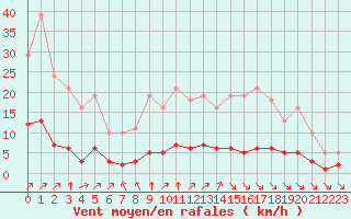 Courbe de la force du vent pour Chatelus-Malvaleix (23)