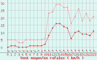 Courbe de la force du vent pour La Beaume (05)
