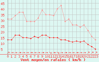 Courbe de la force du vent pour Luc-sur-Orbieu (11)