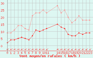 Courbe de la force du vent pour Grandfresnoy (60)